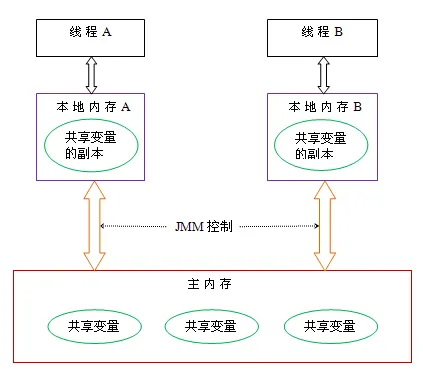 Java内存模型示意图